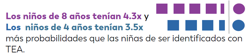 Arizona: 8 year-old boys were 4.3x and 4 year-old boys were 3.5x as likely as girls to be identified with ASD