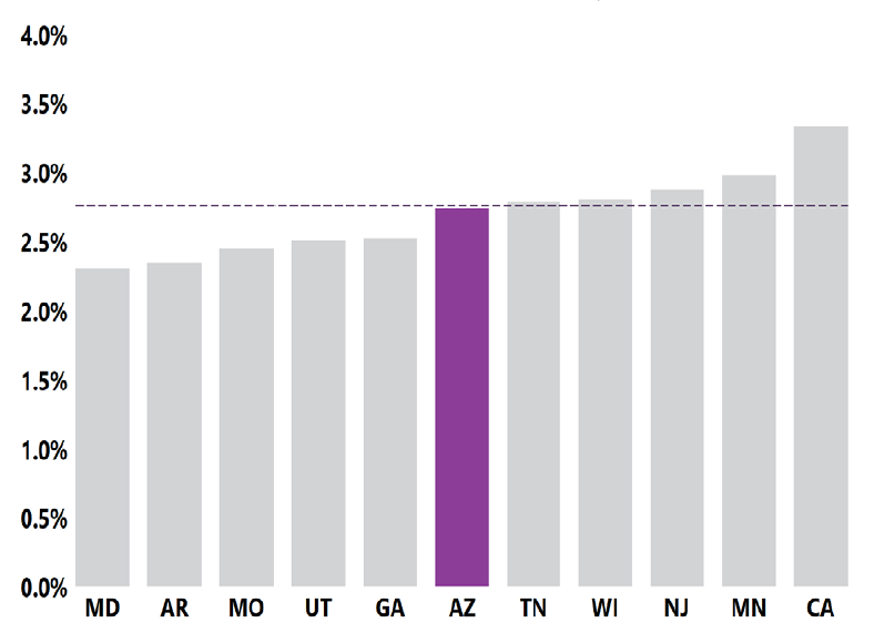 Arizona: Chart showing 2.7% of 8-year-old children were identified with ASD in ADDSP in 2020.