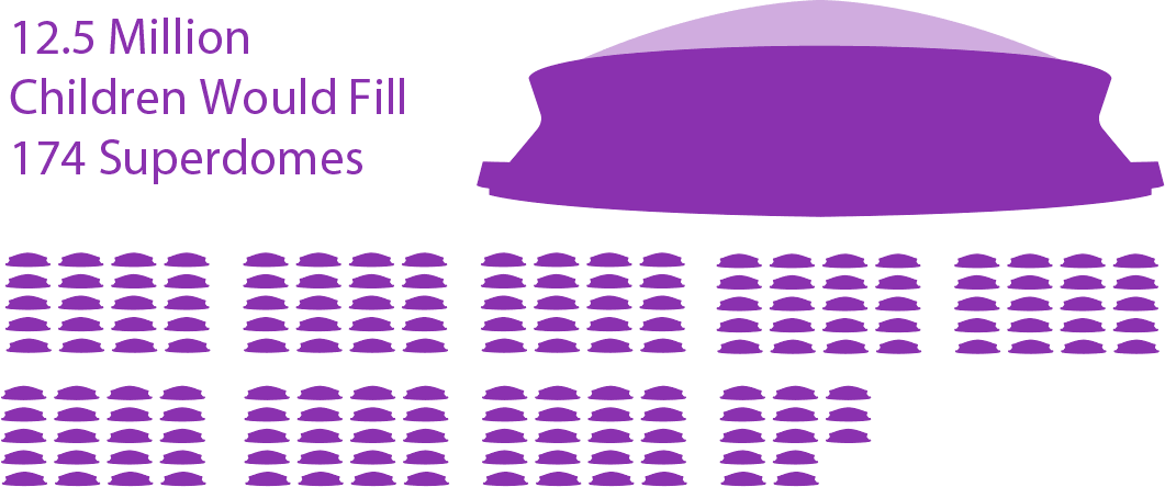 An infographic showing that 12.5 million children would fill 174 Superdomes.