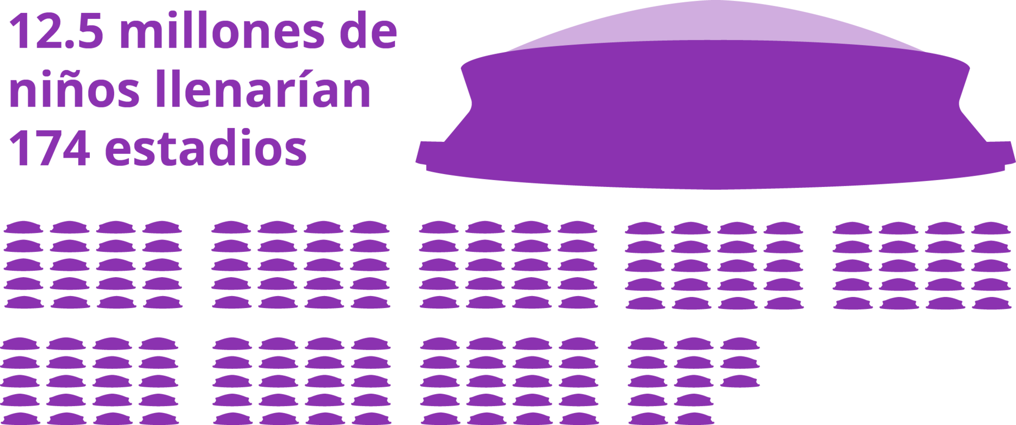 Infografía que muestra que 12.5 millones de niños llenarían 174 estadios.