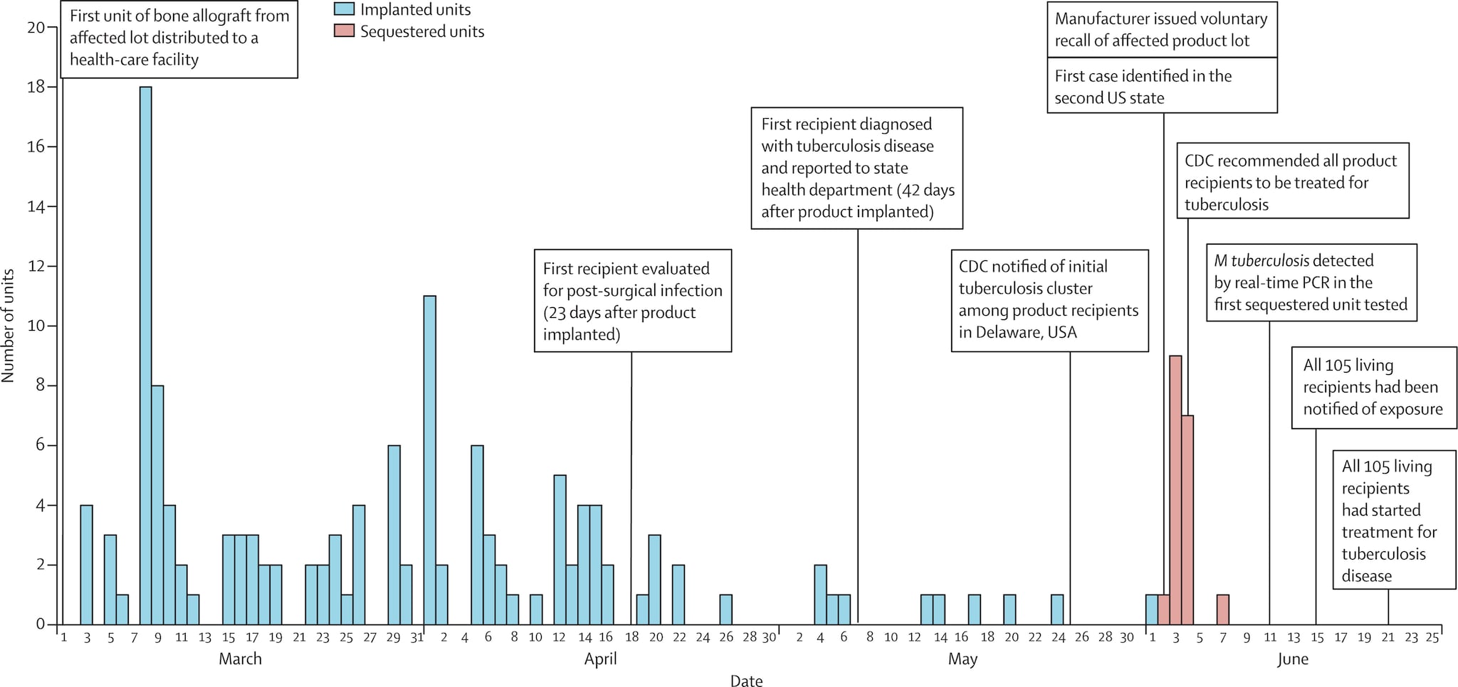 Bar graph showing the response to a nationwide tuberculosis outbreak linked to a bone graft product containing live cells produced from a single deceased donor.