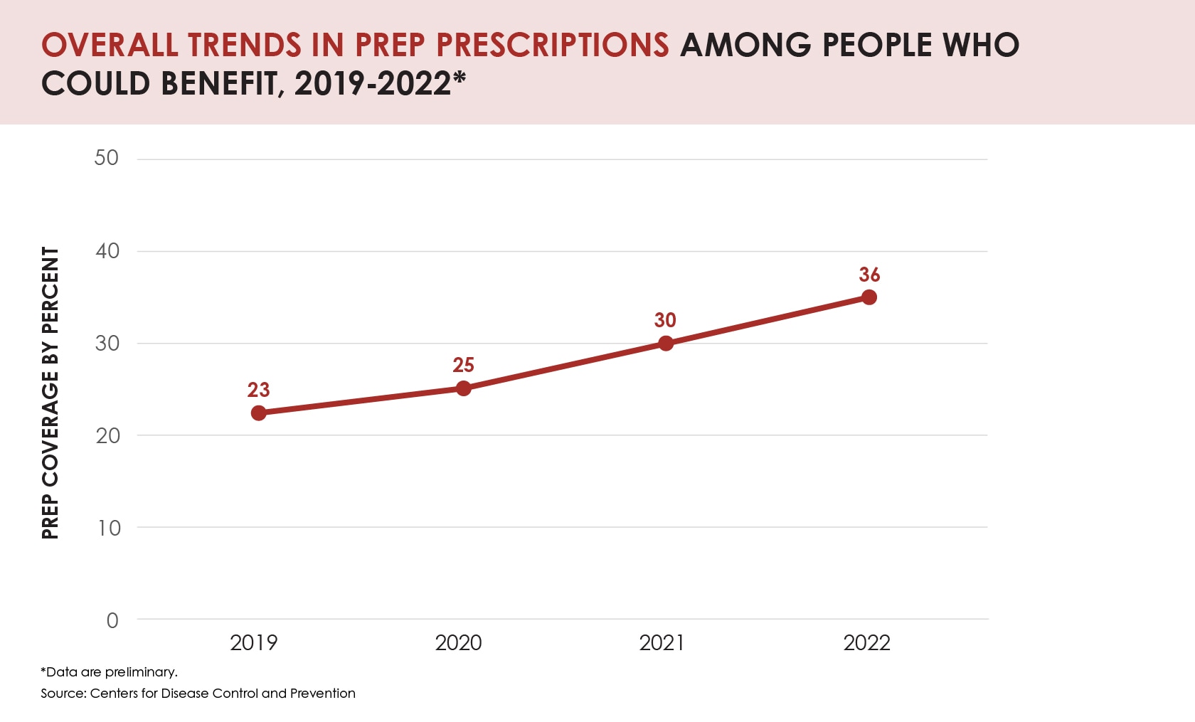 Overall trends in PrEP prescriptions