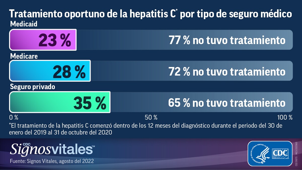 Un gráfico de barras titulado “Tratamiento oportuno de la hepatitis C por tipo de seguro médico” que muestra el periodo del 2019 al 2020. El 23 % de las personas con Medicaid recibió tratamiento oportuno para la hepatitis C, mientras que el 77 % no tuvo tratamiento; el 28 % de las personas con Medicare recibió tratamiento oportuno, mientras que el 72 % no tuvo tratamiento; y el 35 % de las personas con seguro médico privado recibió tratamiento oportuno, mientras que el 65 % no tuvo tratamiento.