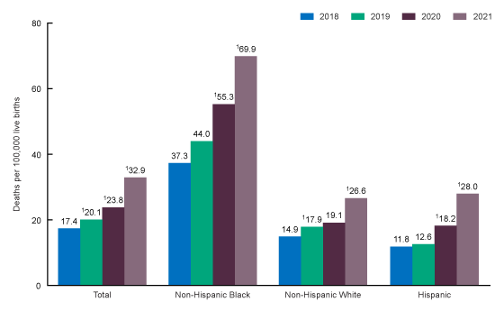 This is a bar chart of the maternal mortality rates by single race and Hispanic origin. The rates are greater for non-Hispanic Black women compared with non-Hispanic White and Hispanic women. The increase between 2020 and 2021 is statistically significant for non-Hispanic Black women, non-Hispanic White women, Hispanic women, and total women.