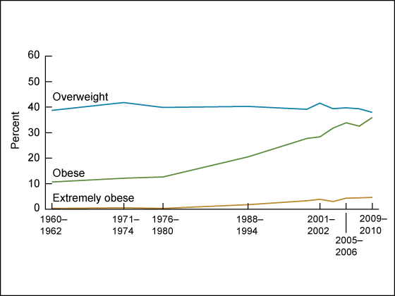 Figure 1 is a line graph showing adult overweight, obesity, and extreme obesity trends among men aged 20 through 74 for 1960 through 2010.