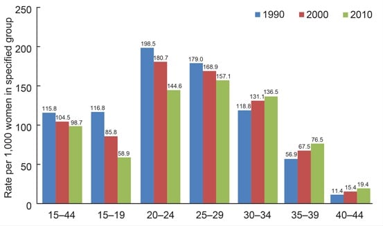 Figure 1 is a line graph showing spina bifida rates for 1991 through 2006 with upper and lower confidence intervals.