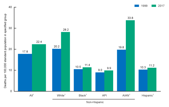 Figure 2 is a bar chart showing age-adjusted suicide death rates for males overall and by race and ethnicity for 1999 and 2017.