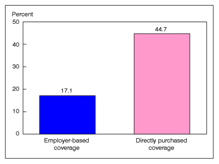 Figure 5 is a bar chart showing enrollment in high deductible health plans for persons under 65 years of age with private coverage, by source of coverage, for 2008.