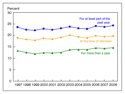 Figure 7 is a line graph showing lack of health insurance, by three measurements, among adults 18 to 64 years of age, from 1997 through 2008.