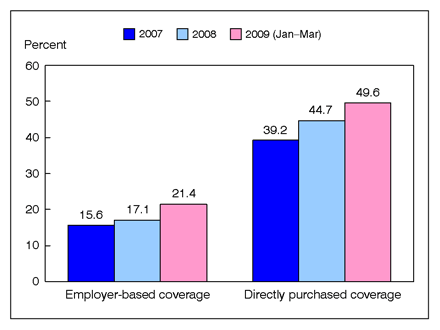 Figure 4 is a bar chart showing enrollment in high deductible health plans for persons under age 65 with private coverage, by source of coverage, for 2007 through March 2009.