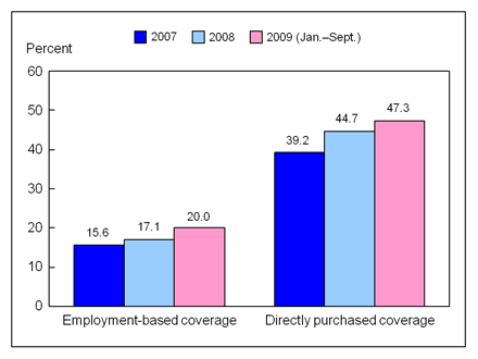 Figure 4 is a bar chart showing enrollment in high deductible health plans for persons under age 65 with private coverage, by source of coverage, for 2007 through September 2009.