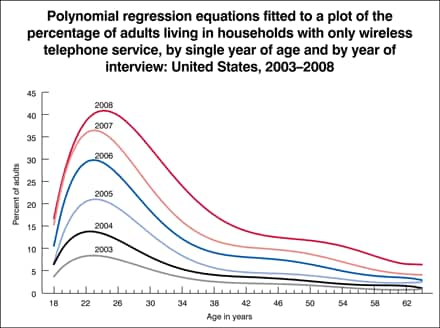 Figure 2 is a line graph showing the percentage of adults living in wireless-only households by age and by year of interview.  The lines are fitted based on polynomial regression equations.  For every age from 18 to 64 years, the percentage of adults living in wireless-only households has increased for each year from 2003 through 2008.