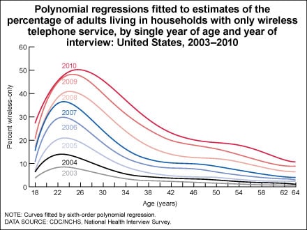 Figure is a line graph showing the percentages of adults and children, by household telephone status, from January 2003 through June 2010. The percentages with only wireless service have grown steadily, whereas the percentages with no telephone service have remained relatively constant.