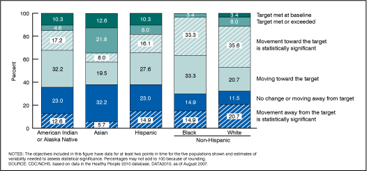 Figure 1 is a stacked-bar chart showing the percent distribution of 87 objectives with estimates of variability by category of progress for each of five racial and ethnic populations