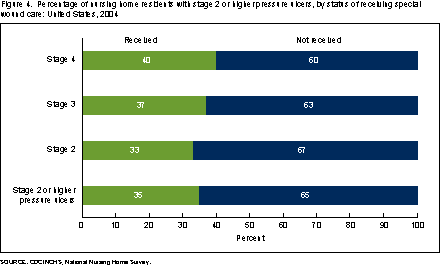 Figure 4 is a bar graph showing the percentage of nursing home residents with stage 2 or higher pressure ulcers by status of receiving special wound care in 2004.