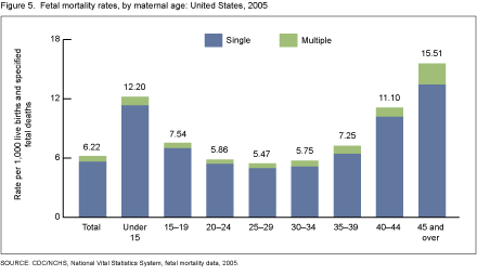 Figure 5 is a bar chart showing fetal mortality rates by maternal age in 2005.