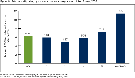 Figure 6 is a bar chart showing fetal mortality rates by number of previous pregnancies for 2005.