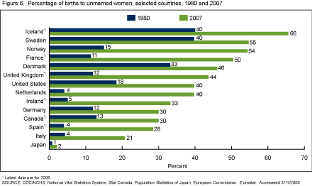 Figure 6 is a bar chart showing the percentages of births to unmarried women in 14 selected countries for 1980 and 2007.