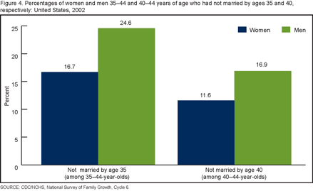 Figure 4 shows the percentages of men and women 35-44 years of age who have not married by age 35.  The figure also shows percentages of men and women 40-44 years of age who have not married by age 40.  At both ages (35 %26amp; 40), higher percentages of men than women have not yet married.