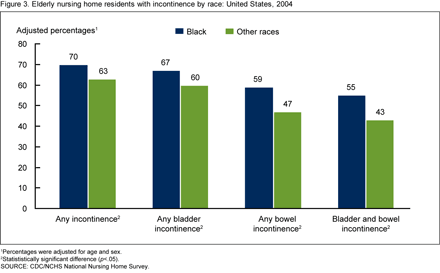 Figure 3 shows the percentage of elderly nursing home residents with incontinence by race.  Incontinence levels are any incontinence, any bladder incontinence, any bowel incontinence and both bladder and bowel incontinence.