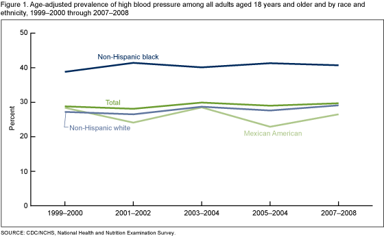 Figure 1 is a line chart showing the age-adjusted prevalence of high blood pressure among all adults 18 years of age and older and by race/ethnicity, 1999-2000 through 2007-2008