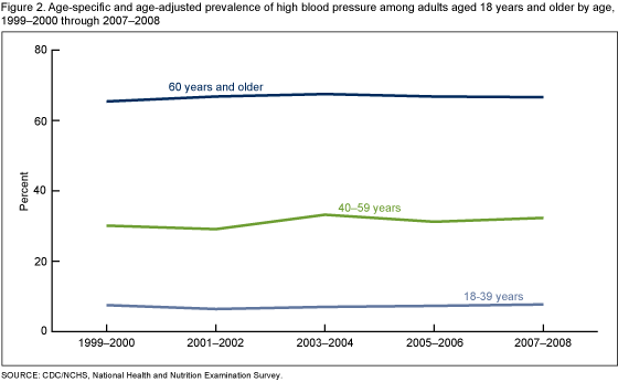 Figure 2 is a line chart showing the age-specific and age-adjusted prevalence of high blood pressure among adults 18 years of age and older by age, 1999-2000 through 2007-2008