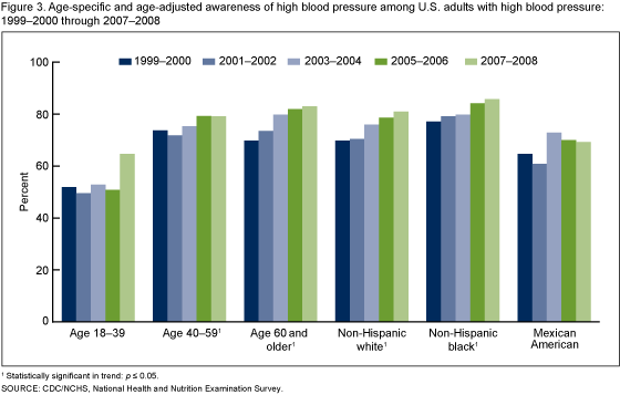 Figure 3 is a bar chart showing the age-specific and age-adjusted awareness of high blood pressure among U.S. adults with high blood pressure: 1999-2000 to 2007-2008