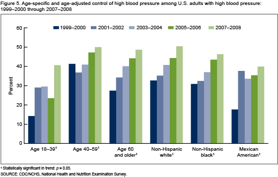 Figure 5 is a bar chart showing the age-specific and age-adjusted control of high blood pressure among U.S. Adults with high blood pressure: 1999-2000 to 2007-2008