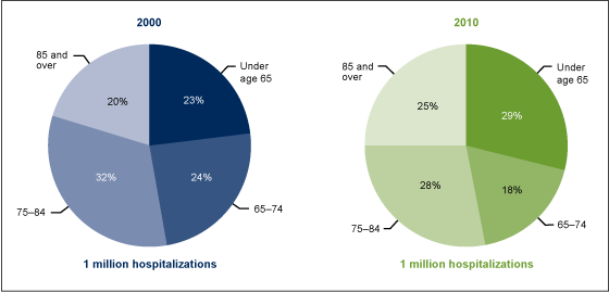 Figure 1 is two pie charts%26mdash;one for 2000 and the other for 2010%26mdash;showing the percent distribution of hospitalizations for congestive heart failure by four age groups (under 65, 65-74, 75-84, and 85 and over).