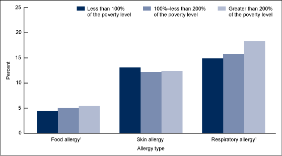 Figure 4 is a bar chart showing the percentage of children aged 0%26ndash;17 years with a reported allergic condition in the past 12 months by poverty status for combined years 2009%26ndash;2011.