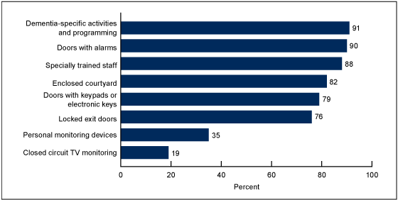 Figure 2 is a bar chart showing the percentage of residential care communities with dementia special care units, by available feature in 2010.