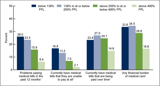 Figure 2 is a bar chart showing the percentage of families with selected financial burdens of medical care, by poverty level, in 2012.