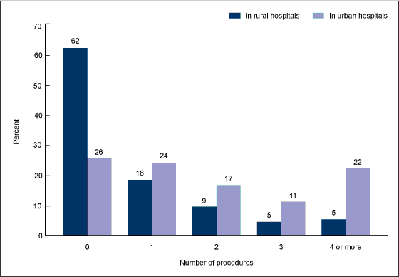 Figure 4 is a bar graph showing the percentage of hospitalized rural residents in rural and urban hospitals by number of inpatient procedures in 2010.