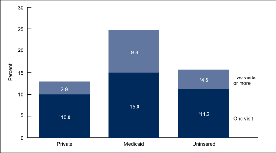 Figure 1 is a bar chart showing by health insurance status the percentage of children aged 0%26ndash;17 years in 2012 who visited an emergency room at least once in the past 12 months