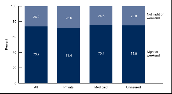 Figure 2 is a bar chart showing by health insurance status whether children visited the emergency room at night or on the weekend, among children aged 0%26ndash;17 years in 2012 who visited an emergency room in the past 12 months