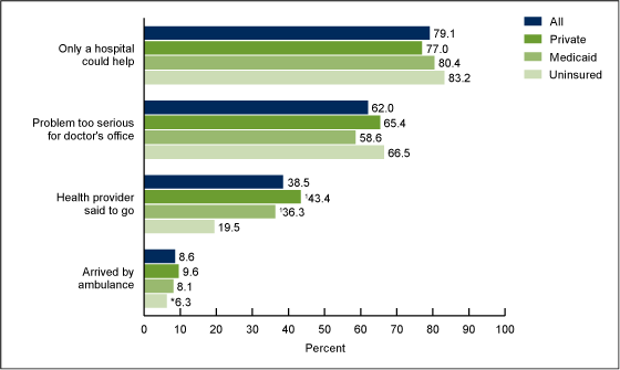 Figure 4 is a bar chart showing by health insurance status selected reasons for children%26rsquo;s most recent emergency room visit, among children aged 0%26ndash;17 years in 2012 who had an emergency room visit in the past 12 months for a reason reflecting the seriousness of the medical problem