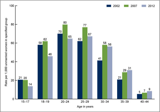 Figure 2 is a bar chart of birth rates to unmarried women (per 1,000) by age groups for 2002, 2007, and 2012 for the United States using vital statistics data.