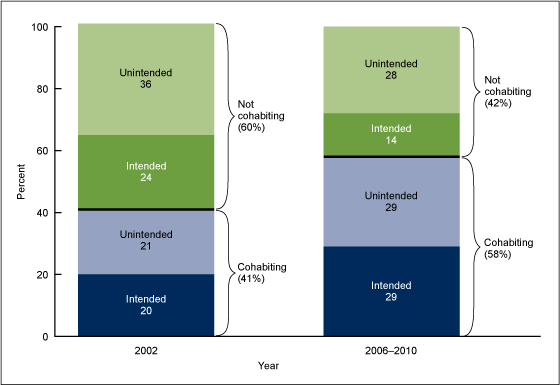 Figure 4 is a stacked bar chart of the percent distribution of births to unmarried women by cohabiting status and intendedness for 2002 and 2006 through 2010 for the United States using data from the National Survey of Family Growth.