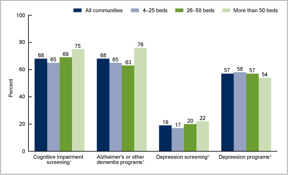 Figure 3 is a bar chart showing the screening and disease-specific programs for Alzheimer%26rsquo;s disease or other dementias and depression among residential care communities by community bed size for 2012