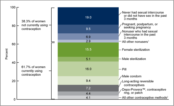 Figure 2 is a column chart showing the percent distribution of women aged 15-44 by current contraceptive status with detail about specific methods being used.