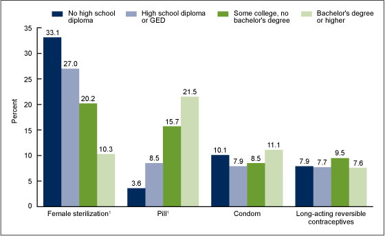 Figure 5 is a bar chart showing the percentages of women aged 22-44 who are currently using female sterilization, the pill, the male condom, and long-acting reversible contraceptives, by educational attainment.