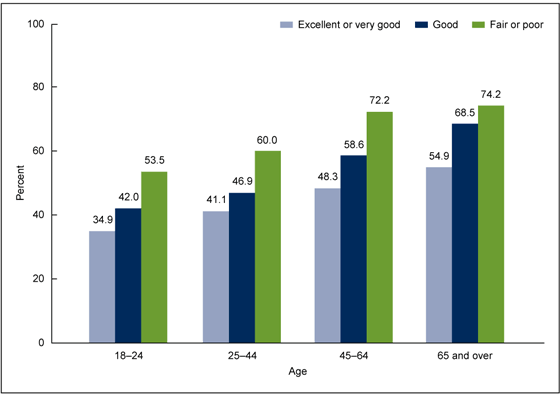 Figure 3 is a bar chart showing percentages of adult cigarette smokers who had a doctor or other health professional talk to them about their smoking in the past 12 months, by age and health status, for combined years 2011 through 2013.