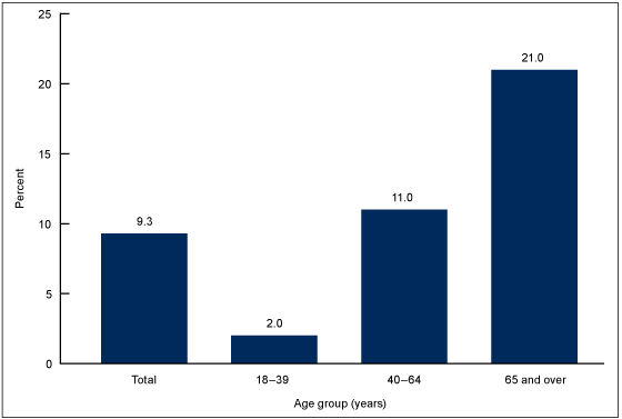 Figure 1 is a bar chart of the percentage of adults aged 18 and over with diagnosed diabetes by age