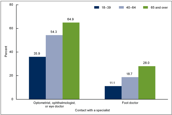 Figure 5 is a bar chart of percentage with diagnosed diabetes who had blood pressure or blood cholesterol checked by a health professional in past 12 months by age group for 2013.