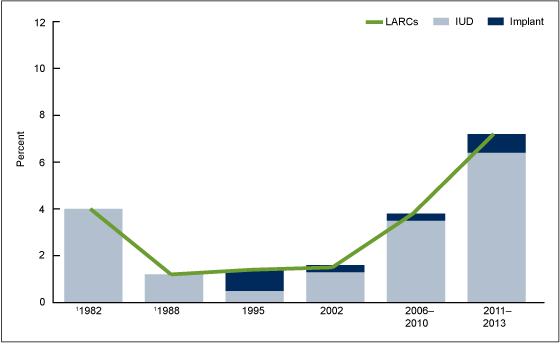 Figure 1 is a combination line graph and bar chart showing use of long-acting reversible contraception by type of device for 1982, 1988, 1995, 2002, and combined years 2006 through 2010 and 2011 through 2013