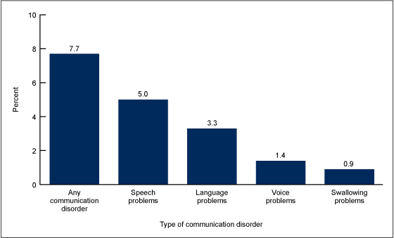 Figure 1 is a bar chart showing the percentage of children aged 3 through 17 years with any communication disorder during the past 12 months in 2012.