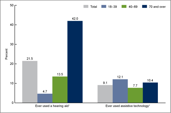 Figure 5 is a bar chart showing by age group the percentage of adults aged 18 and over who had ever used a hearing aid or assistive technology, among those who had any trouble hearing without a hearing aid in 2014