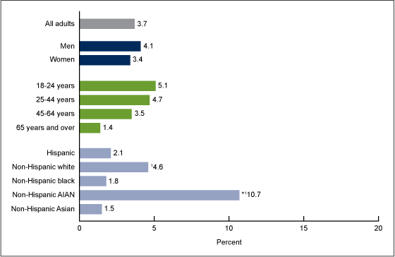 Figure 2 is a bar chart showing the percentage of adults who currently use e-cigarettes, by sex, age, and race and ethnicity, for 2014.