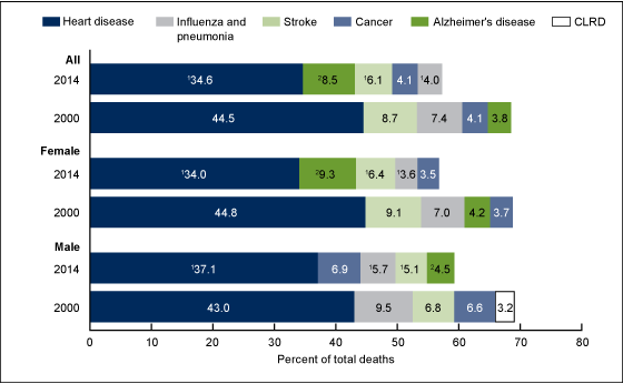 Figure 4 is a bar graph showing the percentage of total deaths for the top five causes of death among centenarians, by sex, in the United States, between 2000 and 2104.