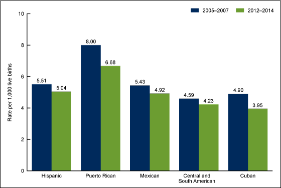 Figure 2 is a bar chart showing infant mortality rates for Hispanic subgroups in the United States for combined years 2005 through 2007 and 2012 through 2014.